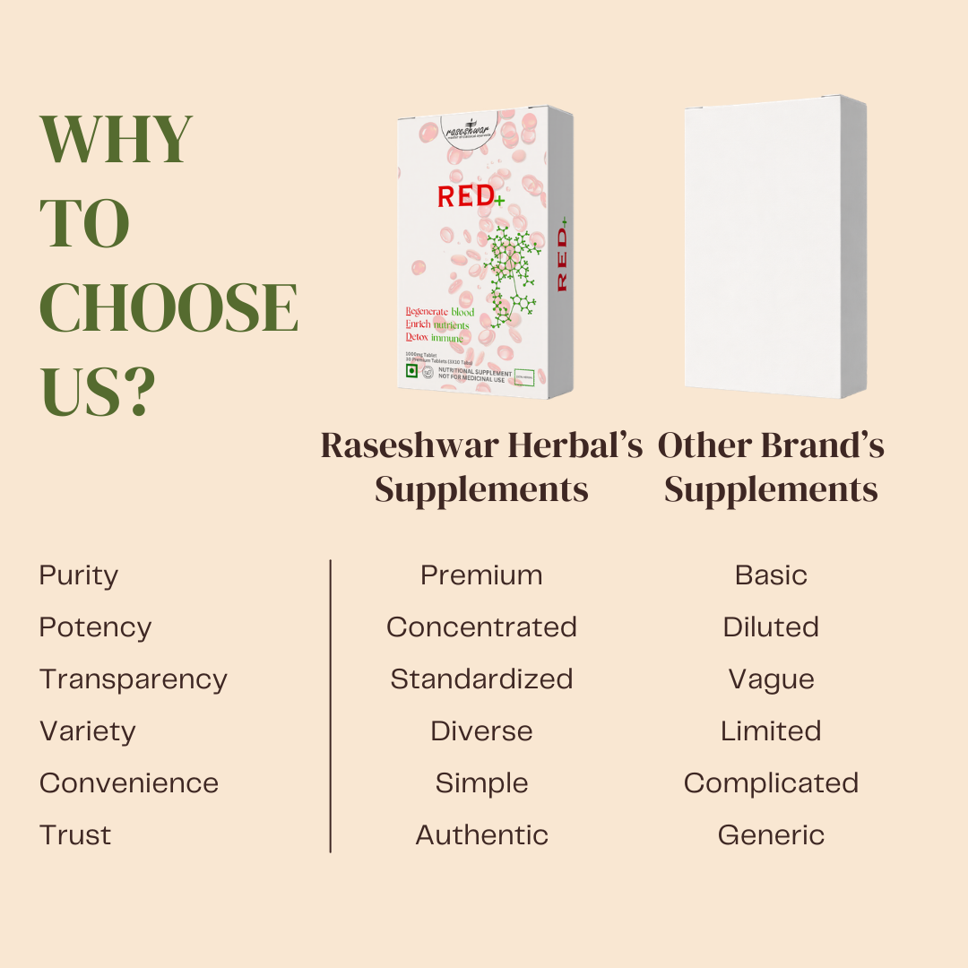 RED+ – Advanced Ayurvedic Blood Builder & Hemoglobin Support Formula